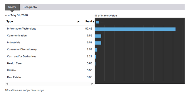 Sector allocation chart