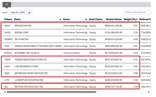 Top holdings table