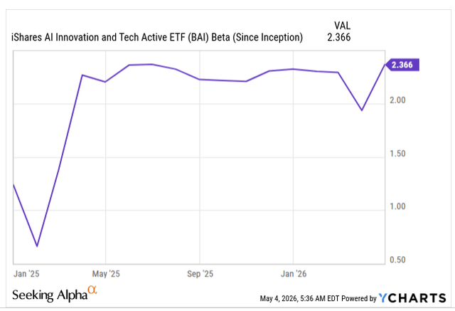 BAI beta chart