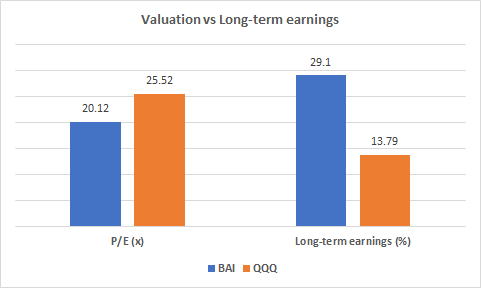 Valuation versus earnings chart