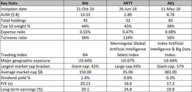 BAI vs peers table