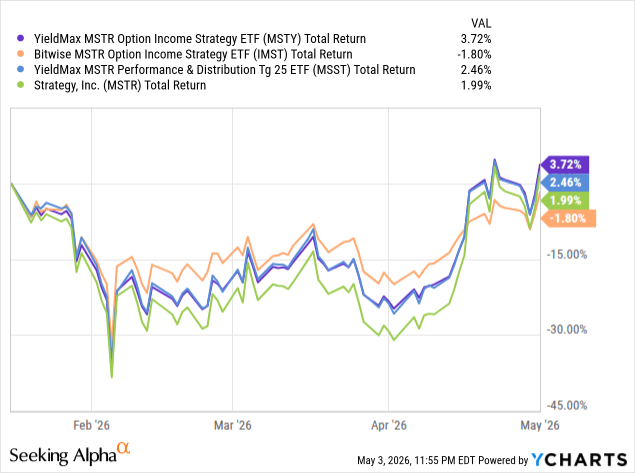 Msty Stock Graph MSTY’s Pivot, IMST’s Clarity, MSST’s Balance: A New Income Playbook ...