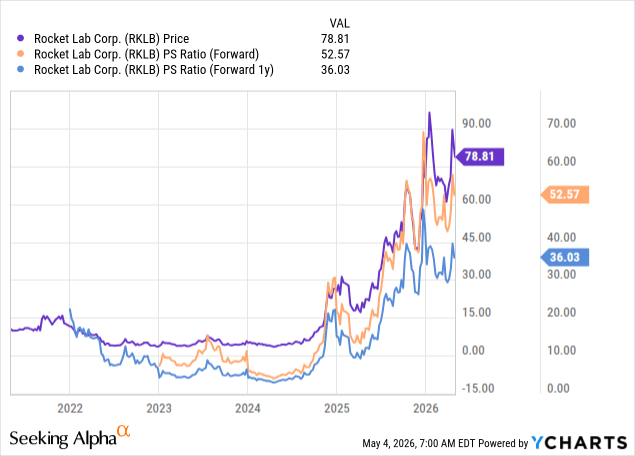 Rocket Lab Is Setting Up For Growth Ahead Of Q1 2026 Earnings (Preview ...