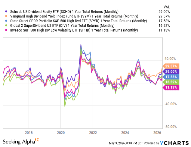 My Favorite Dividend ETF? None. Why Bonds Might Be Better For A While ...