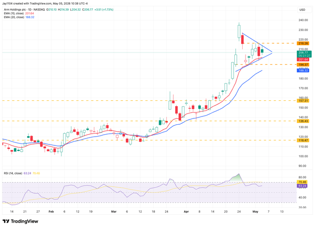 Arm Holdings Stock May Plunge Following Results (Technical Analysis ...