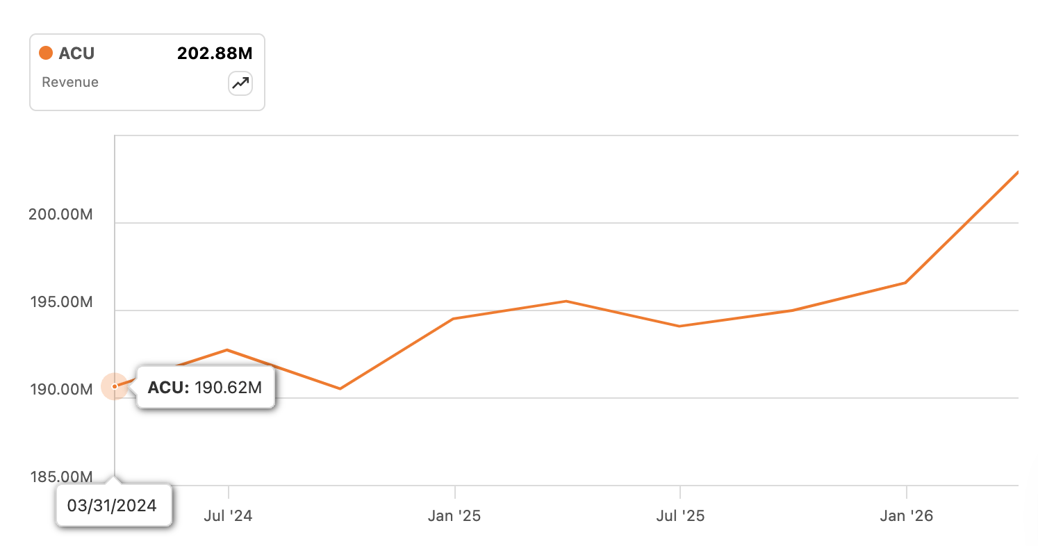 Acme United Stock: Lackluster Performance Is Not Enticing Anymore ...