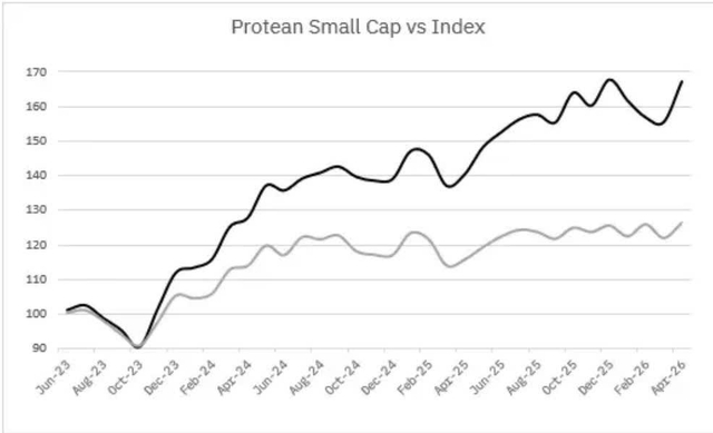 Line chart titled 'Protean Small Cap vs Index' showing performance from June 2023 to April 2026. The Protean Small Cap line (<span>black</span>) starts at 100, dips to 90 in Oct-23, and ends at approximately 165. The CSRNDEX Index line (<span>grey</span>) starts at 100, dips to 90 in Oct-23, and ends at approximately 125.