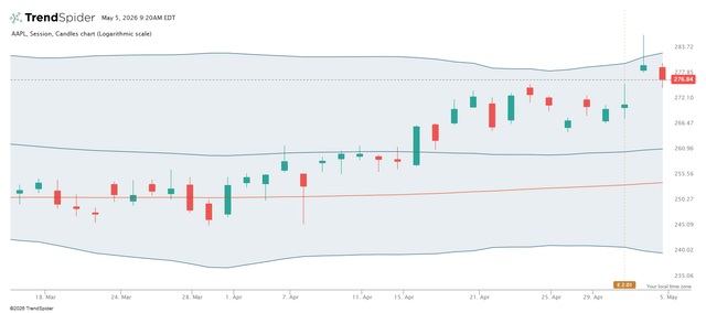 Apple: This Is More Than A Quarterly Peak (NASDAQ:AAPL) | Seeking Alpha