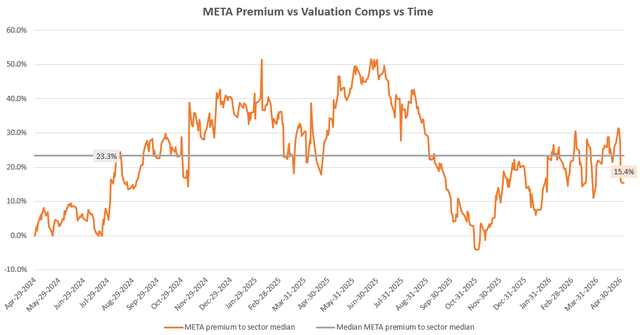 Meta Valuation Meta: I'm Nervous About The Fundamentals But Reasonable Valuations Make ...