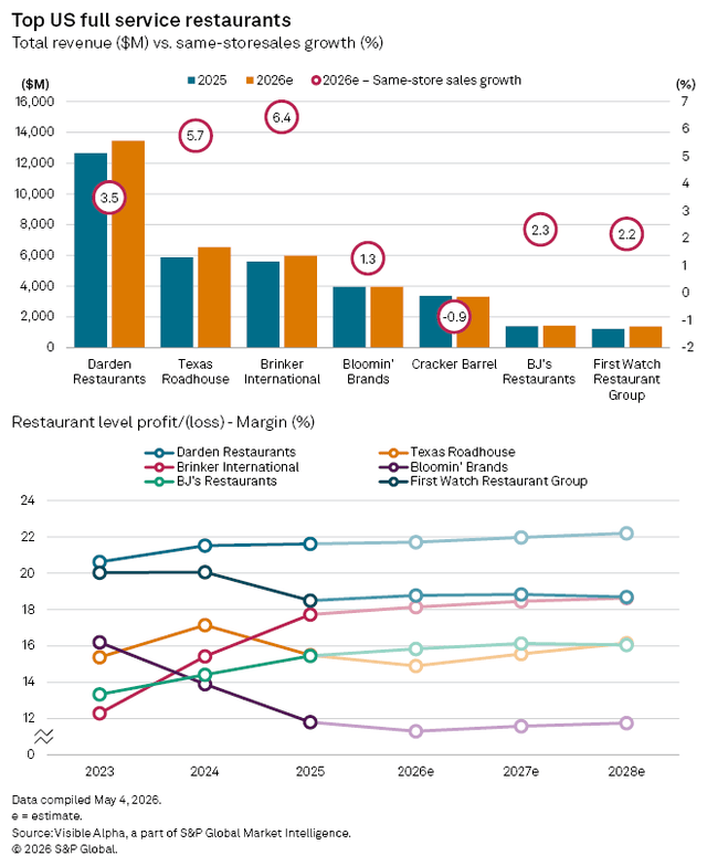 U.S. Restaurant Industry 2026 Expectations Breakdown | Seeking Alpha