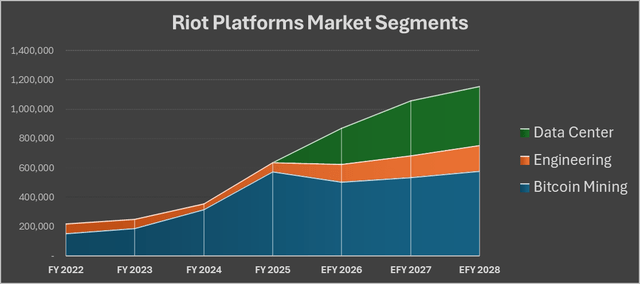 Riot Platforms: Data Center Transition Set To Accelerate Through 2027 ...