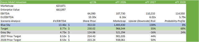 Exxon Mobil Sees The Silver Lining In The Global Oil Disruption (NYSE ...