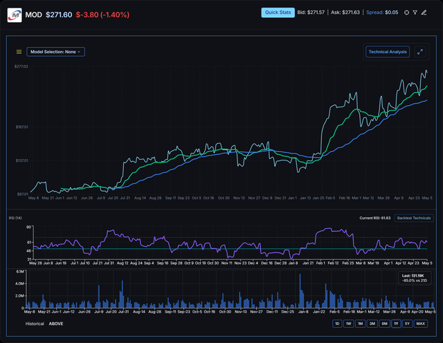 Modco Chart Modine: This Powerhouse Stock Can Keep Going (NYSE:MOD) | Seeking Alpha