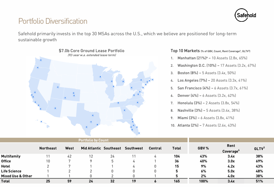 Safehold Riskmap Safehold: Return-Free-Risk Comes To Haunt Investors (NYSE:SAFE ...