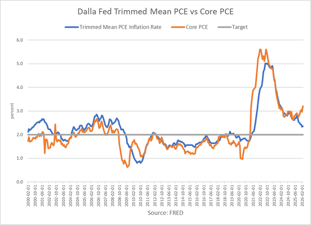 Using Trimmed Mean PCE Won’t Solve The Inflation Problem | Seeking Alpha