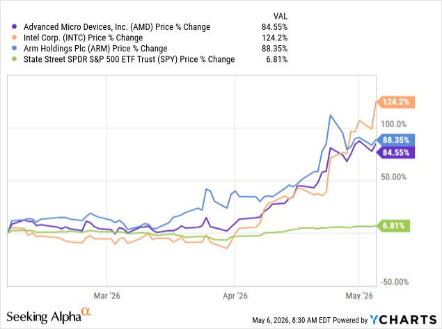 AMD: Taking Profits And Eyeing Arm (NASDAQ:AMD) | Seeking Alpha