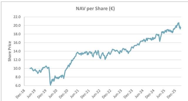 Line chart titled 'NAV per Share (€)' showing the Net Asset Value per Share over time from December 2018 to December 2025. The y-axis represents the Share Price in Euros, ranging from 6.0 to 22.0. The x-axis shows dates from Dec-18 to Dec-25. The chart shows a general upward trend with some volatility, starting around 10.0 in Dec-18, dipping to 6.0 in Jun-20, and ending near 20.0 in Dec-25.