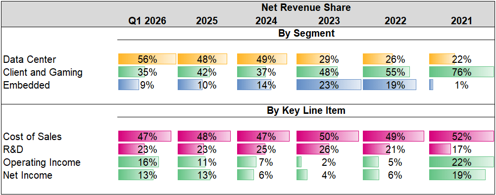 AMD Q1 2026 Earnings: Datacenter Sales Mark Shift In AI Purchase Cycles ...