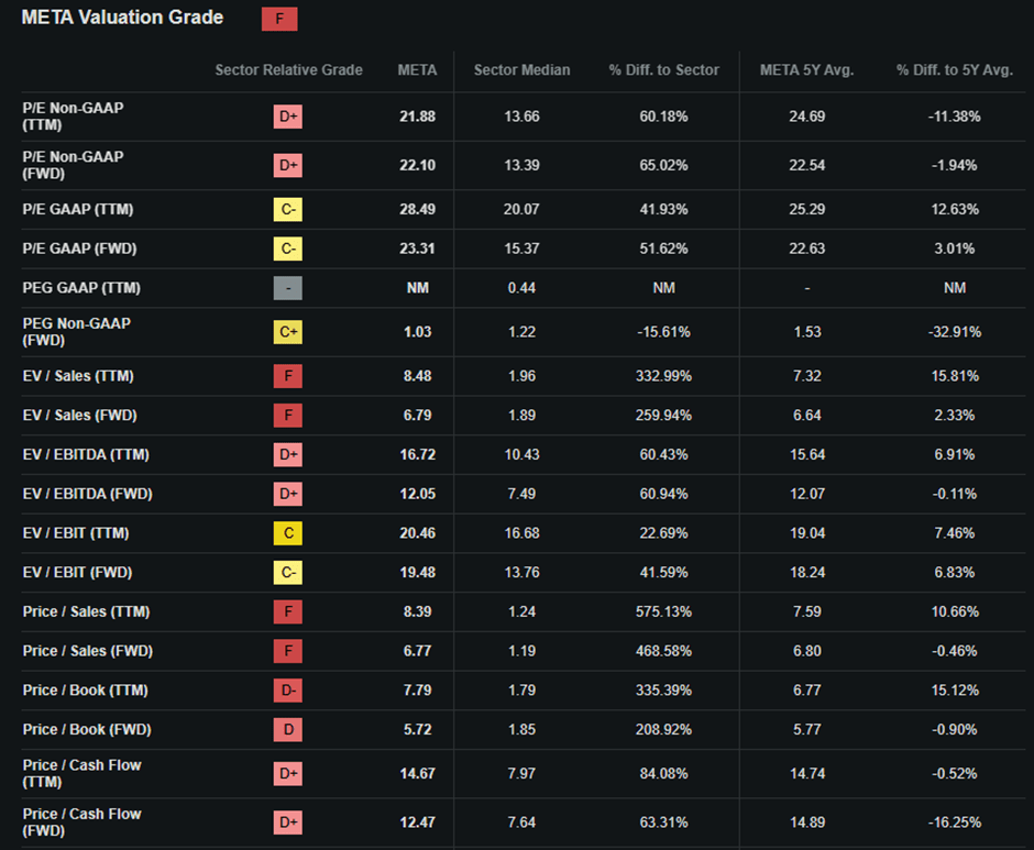 Meta Valuation Meta: I'm Not Buying The Post-Earnings Dip (NASDAQ:META) | Seeking Alpha