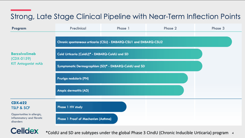 Celldex Instrument Celldex: A Mast Cell Reset Story Hiding Inside A CSU Trial (NASDAQ:CLDX ...