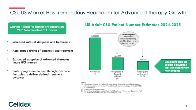 Celldex: A Mast Cell Reset Story Hiding Inside A CSU Trial (NASDAQ:CLDX ...