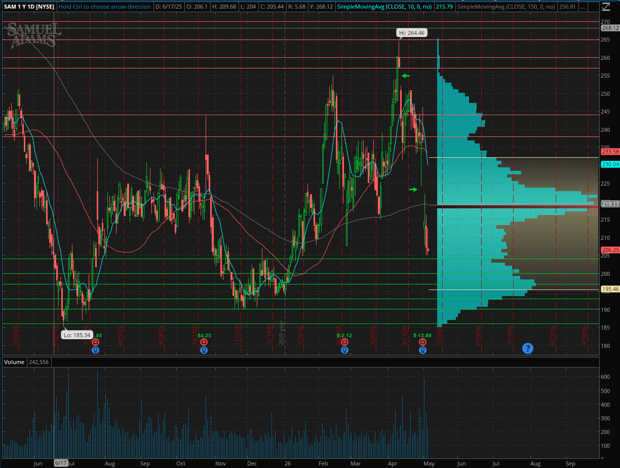Sam Stock Boston Beer Is A Beaten-Up Buy (NYSE:SAM) | Seeking Alpha
