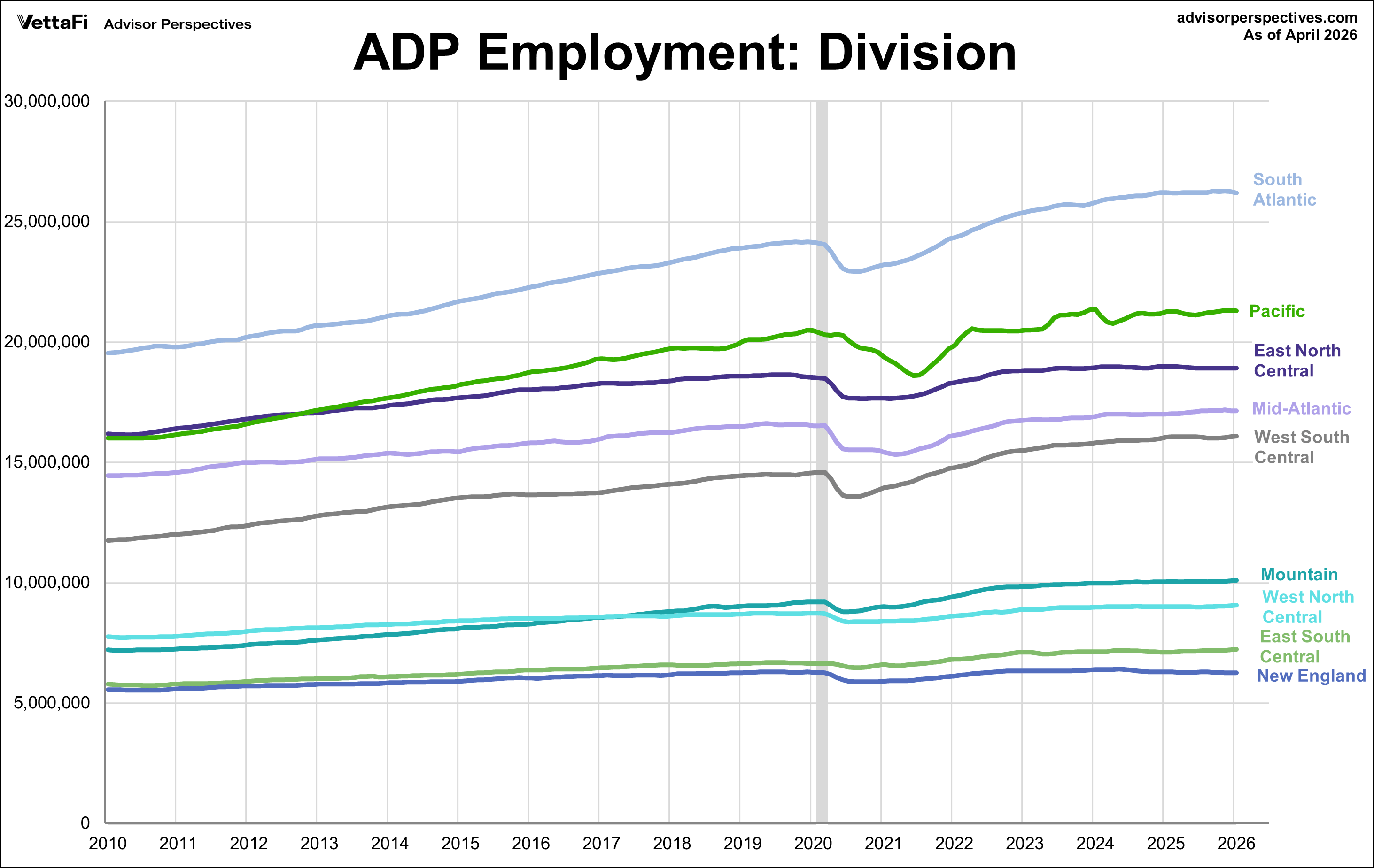 ADP National Employment Report: 109K Private Jobs Added In April ...