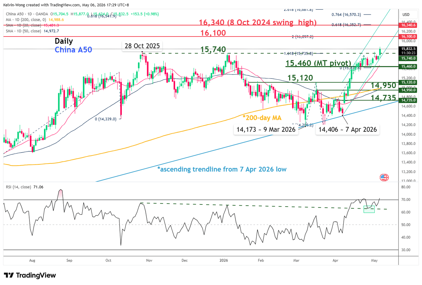 China A50 Bullish Breakout Above 6-Month Resistance | Seeking Alpha