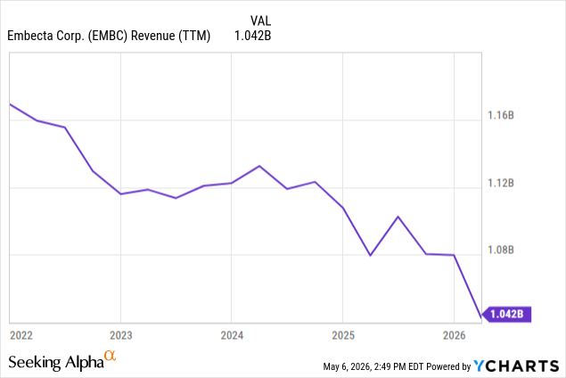 Embecta Values Embecta: A Sharp Decline On Q2 Earnings, But There's Still No ...