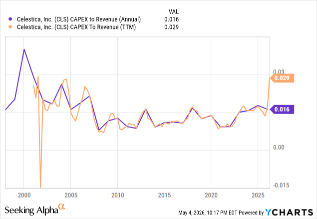 Celestica's AI Hardware Boom: Growth, Margins, And Market Mispricing ...