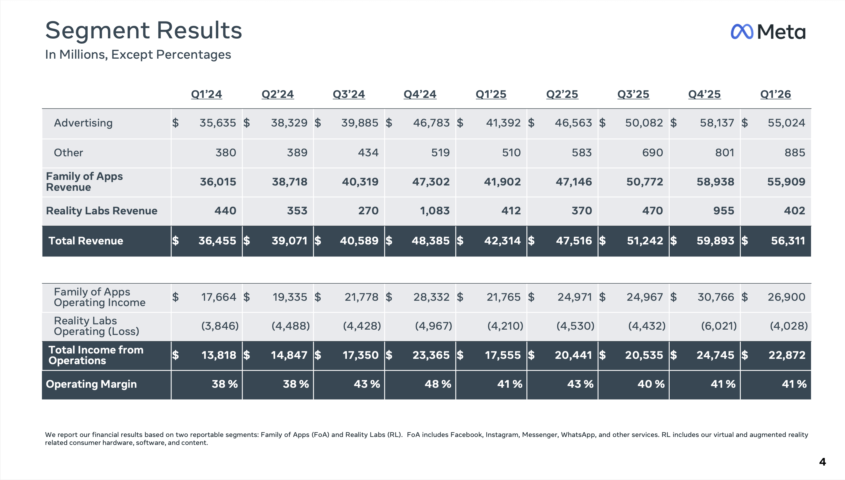 Meta Is Undervalued, But Will Need A Second Growth Engine (Rating ...