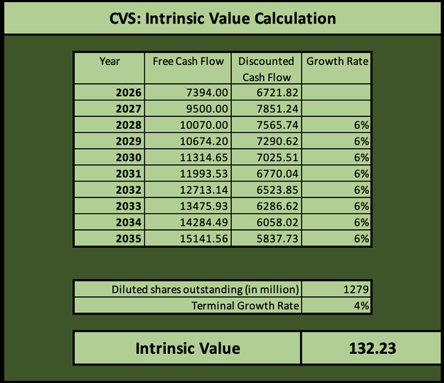 CVS Health: Still Cheap And Signs Of Improvement (NYSE:CVS) | Seeking Alpha