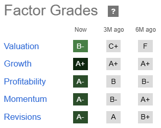 CRDO factor grades