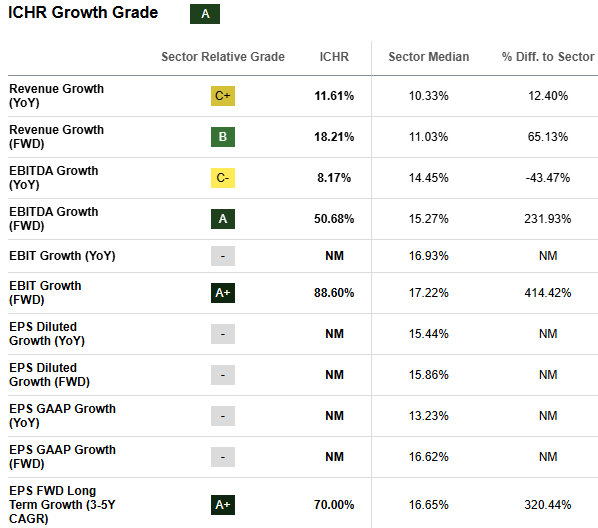 ICHR Stock Growth Metrics