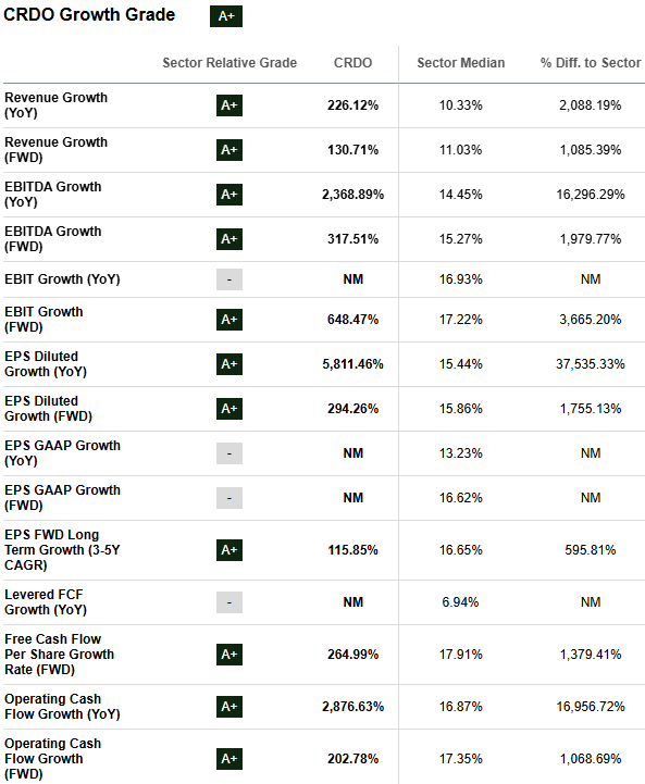 CRDO Stock Growth Metrics