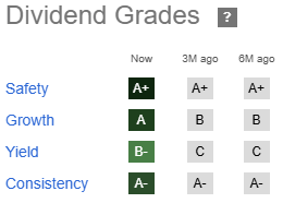THG Stock Dividend Grades