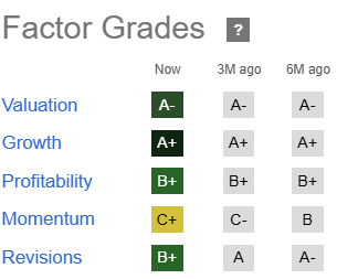 THG Factor Grades