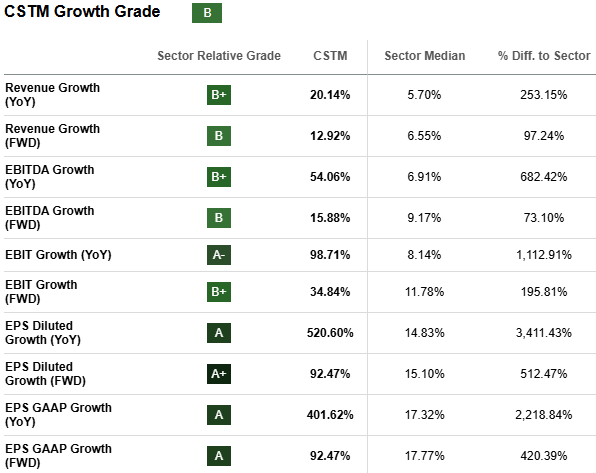 CSTM Stock Growth Metrics