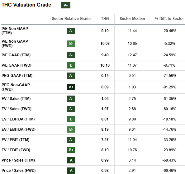THG Stock Valuation Metrics