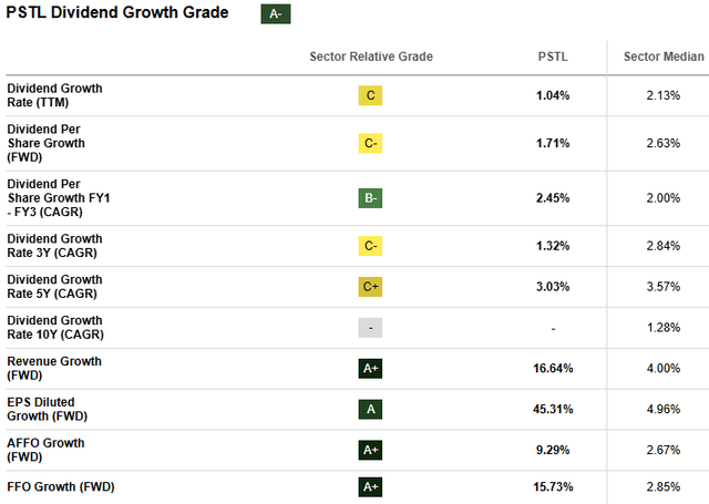 PSTL Stock Dividend Growth Metrics