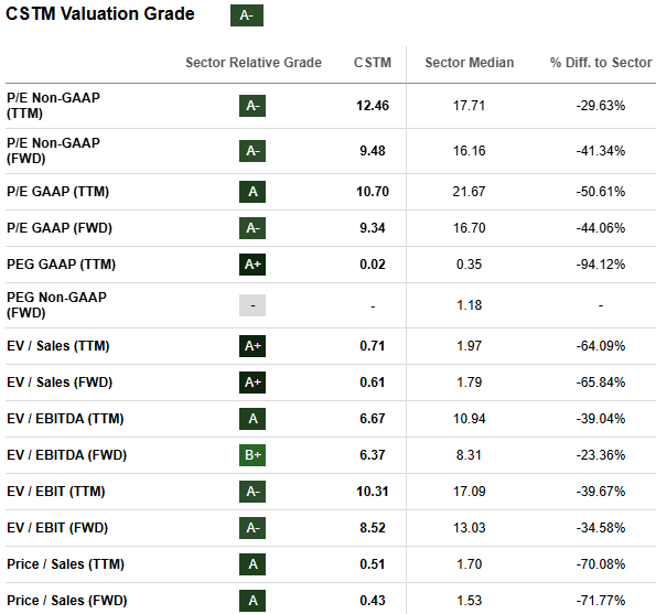 CSTM Stock Vallation Metrics