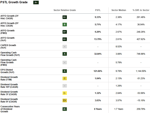 PSTL Stock Growth Metrics