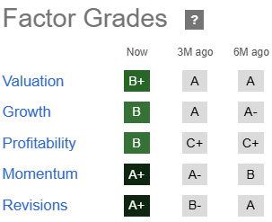 CSTM Factor Grades