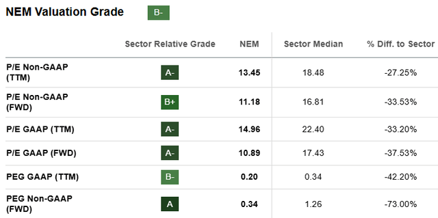 NEM Stock Valuation Metrics