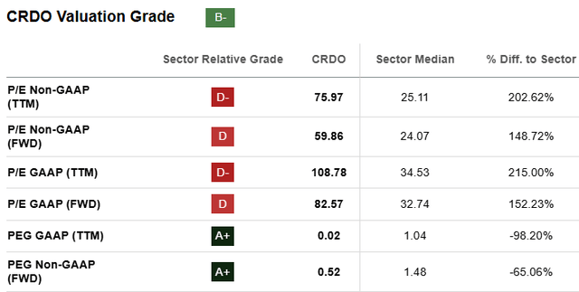 CRDO Stock Valuation Metrics