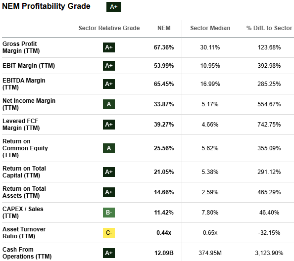 NEM Profitability Metrics