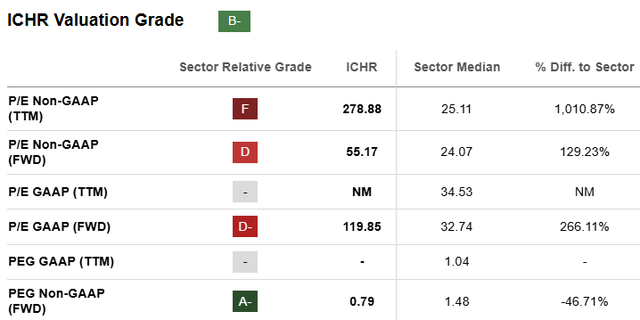 ICHR Stock Valuation Metrics