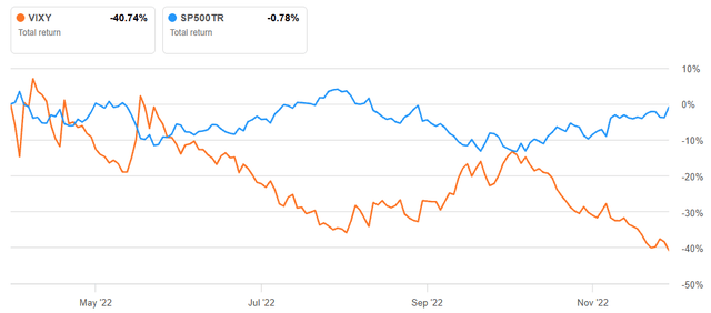 VIXY vs S&P 500 2022