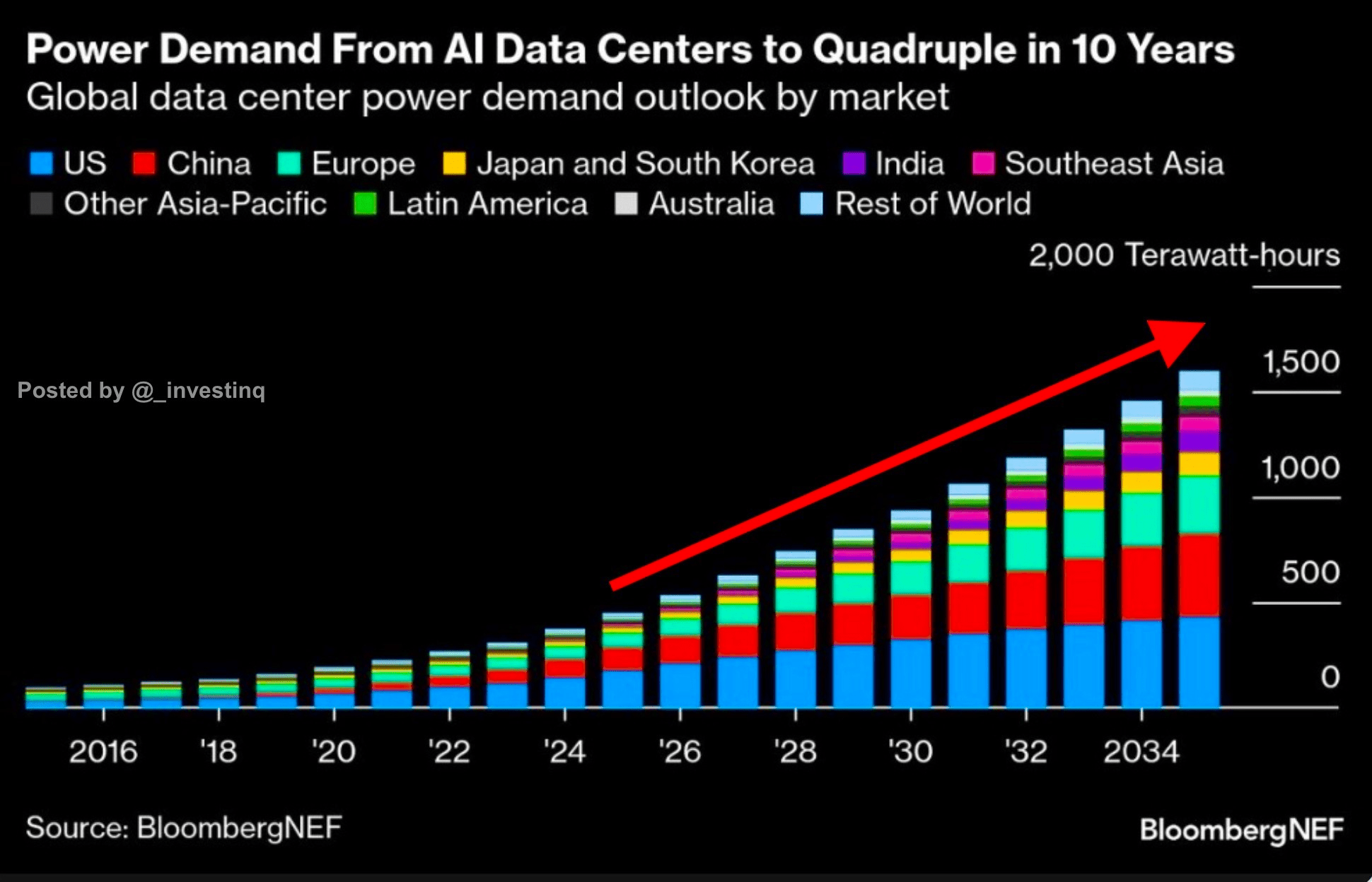 A Major Energy Crisis Is Brewing, But The AI Rally Has Not Noticed ...