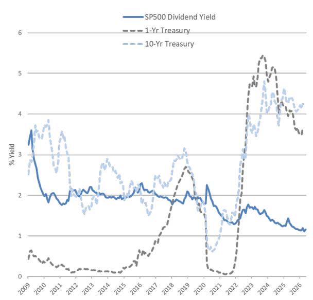 Line chart showing S&P 500 Dividend Yield, 1-Yr Treasury, and 10-Yr Treasury yields from 2009 to 2026. The chart shows a significant divergence starting around 2022, with Treasury yields rising sharply while the S&P 500 dividend yield remains relatively flat.
